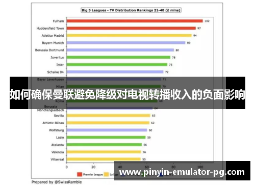如何确保曼联避免降级对电视转播收入的负面影响 如何确保曼联避免降级对电视转播收入的负面影响